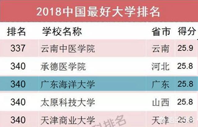 广东海洋大学是一所怎样的大学<strong></p>
<p>广东政府网</strong>，在广东能排在什么位置？