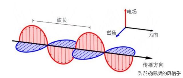 电磁波如何传播？