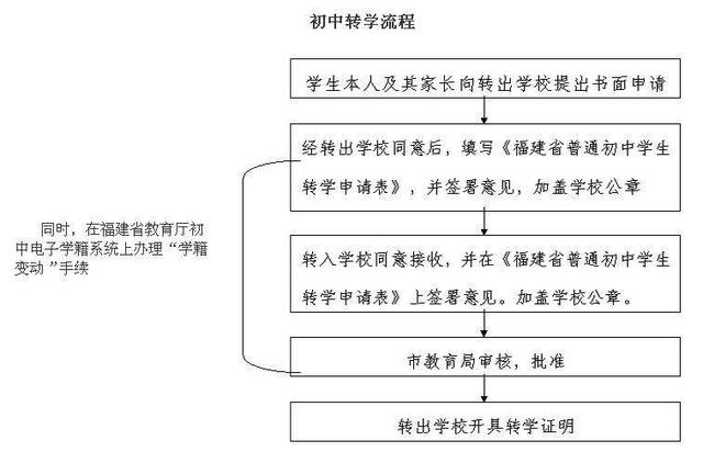 初中转学需要什么条件<strong></p>
<p>转学联系函</strong>？