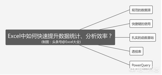 Excel中如何快速提升数据统计、分析效率？