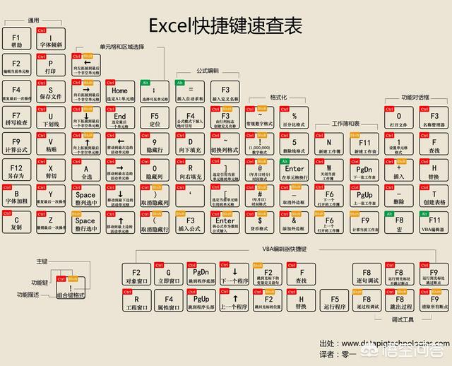 Excel中如何快速提升数据统计、分析效率<strong></p>
<p>统计分析</strong>？