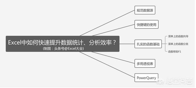 Excel中如何快速提升数据统计、分析效率<strong></p>
<p>统计分析</strong>？