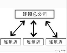 连锁经营与传统商业经营方式的区别是什么？