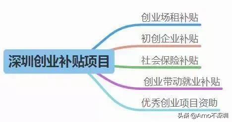 深圳创业有什么优惠政策？