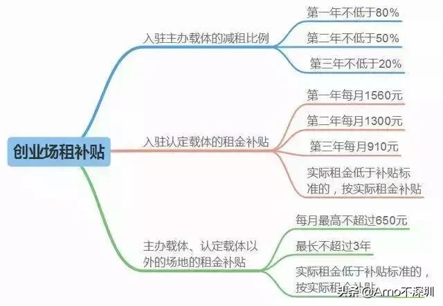 深圳创业有什么优惠政策<strong></p>
<p>深圳市财政委员会</strong>？