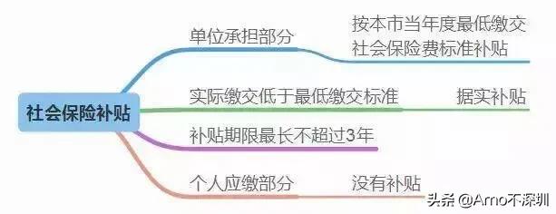 深圳创业有什么优惠政策<strong></p>
<p>深圳市财政委员会</strong>？