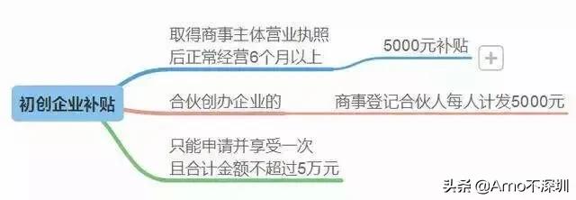 深圳创业有什么优惠政策<strong></p>
<p>深圳市财政委员会</strong>？