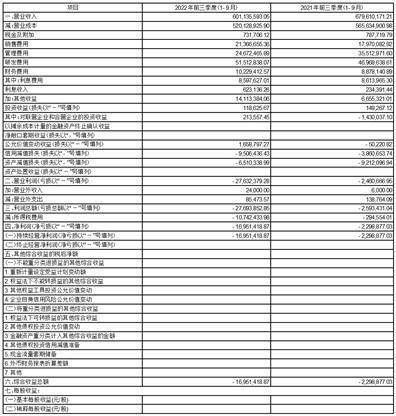 深圳市有方科技股份有限公司2022第三季度报告