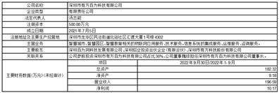 深圳市有方科技股份有限公司2022第三季度报告