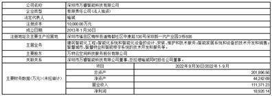 深圳市有方科技股份有限公司2022第三季度报告