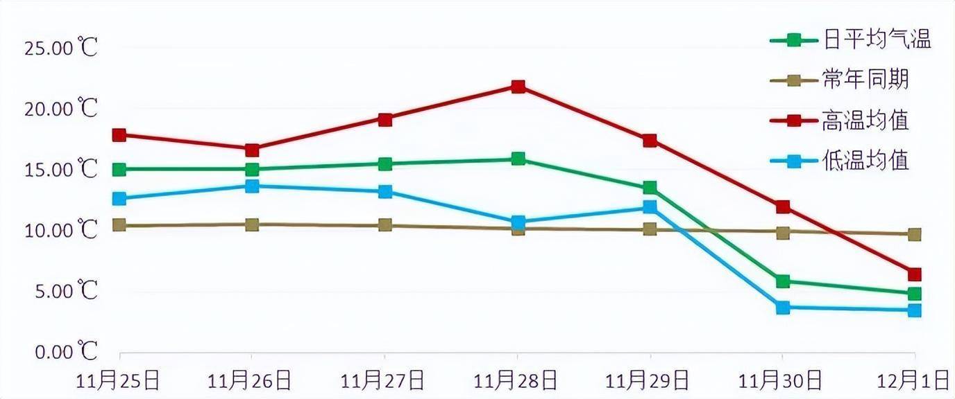 成都市气象台：我市已于11月30日正式入冬