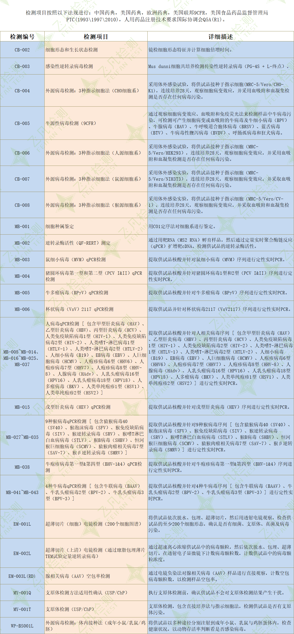 细胞库测试 细胞库检测 细胞库建立 细胞库实验-飞凡检测张同学