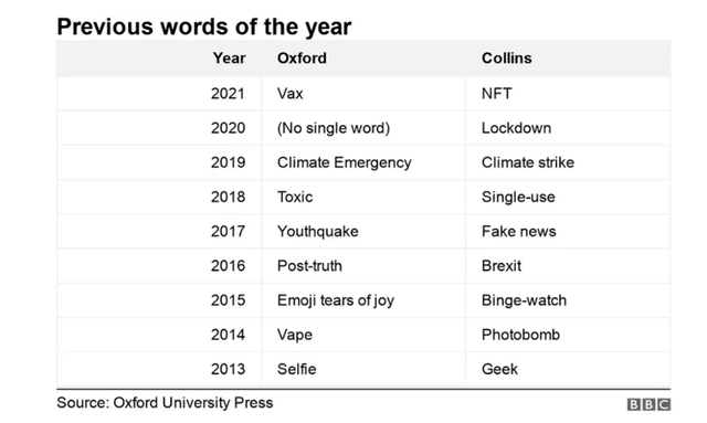 牛津词典票选2022年度热词，你会想到什么？