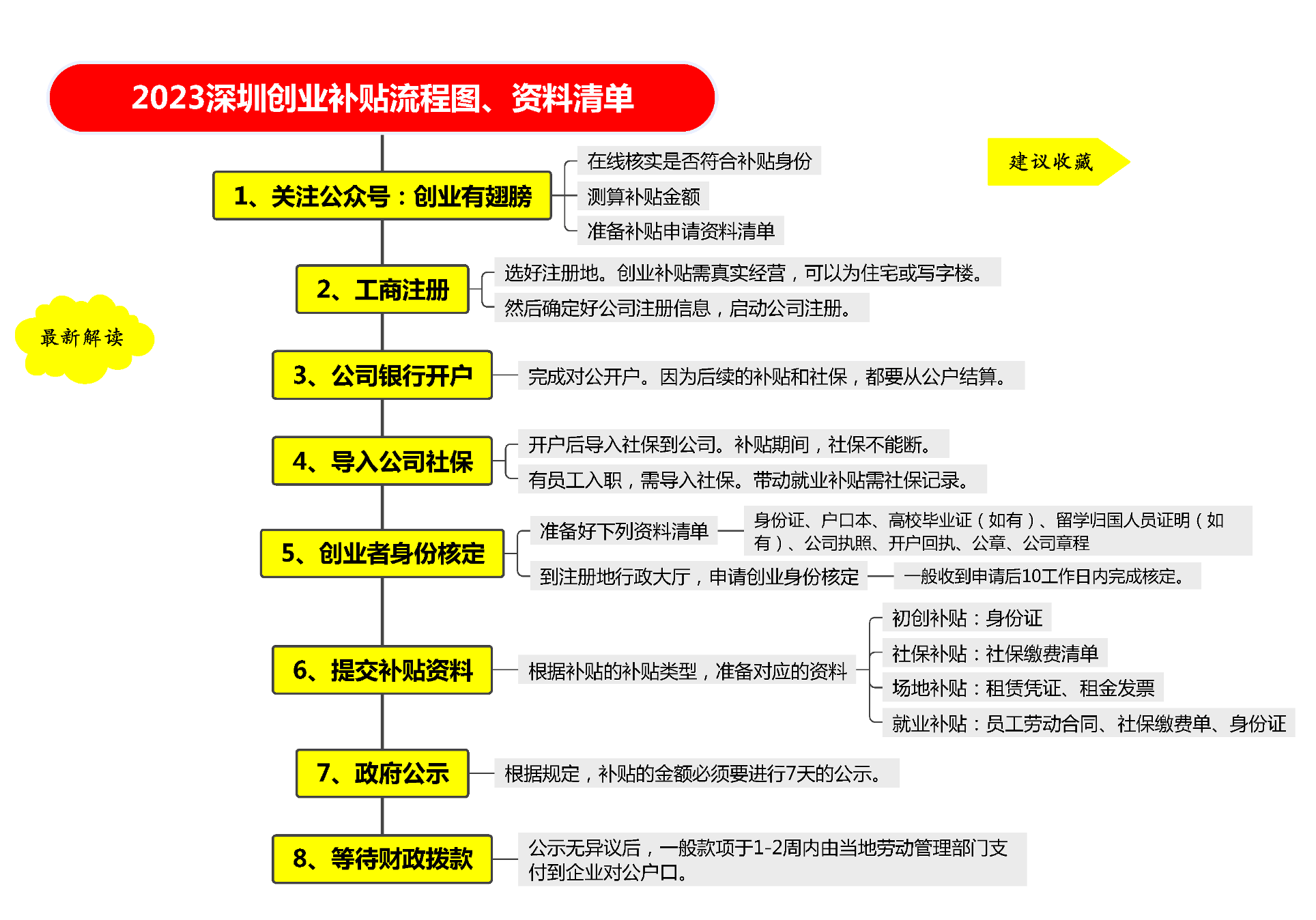 深圳创业补贴之初创补贴如何申请攻略