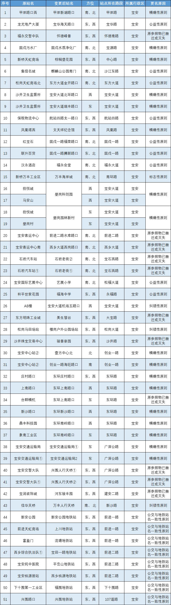 宝安这51个公交站计划更名，有意见可提出