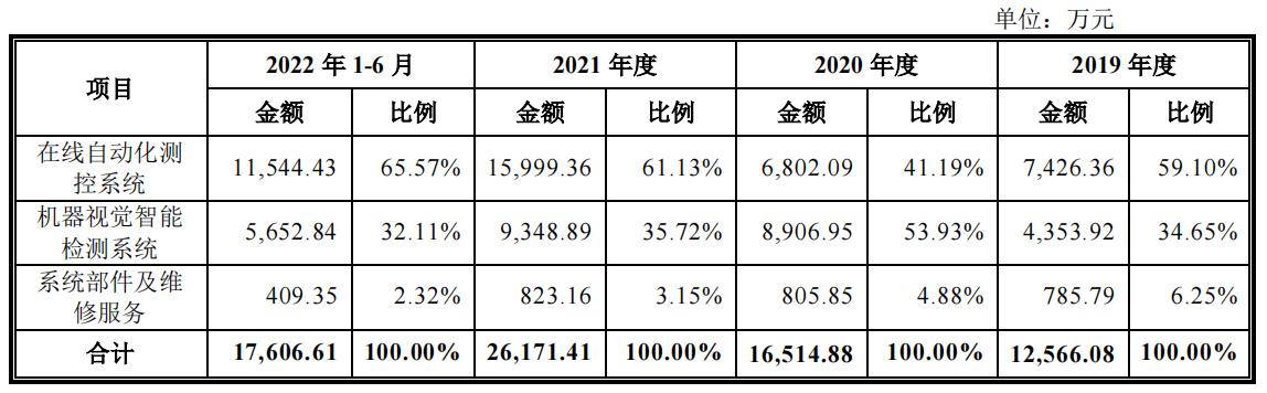 双元科技毛利率下滑，前五大客户受罚不断，回款比例走低