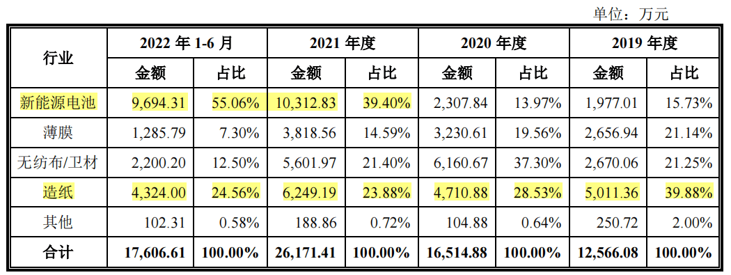 双元科技毛利率下滑，前五大客户受罚不断，回款比例走低