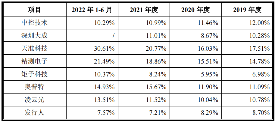 双元科技毛利率下滑，前五大客户受罚不断，回款比例走低