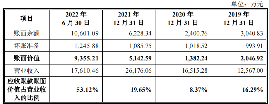 双元科技毛利率下滑，前五大客户受罚不断，回款比例走低