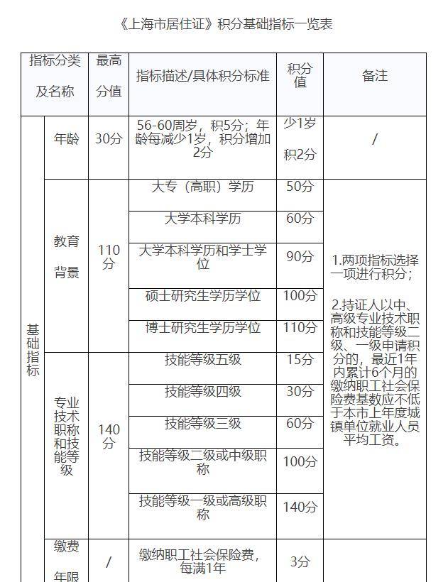 发布：2023上海居住证积分管理办法延续！计划生育要求消失