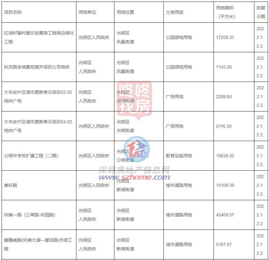 公明中学改扩建工程（二期）用地批了，光明一批项目用地批复