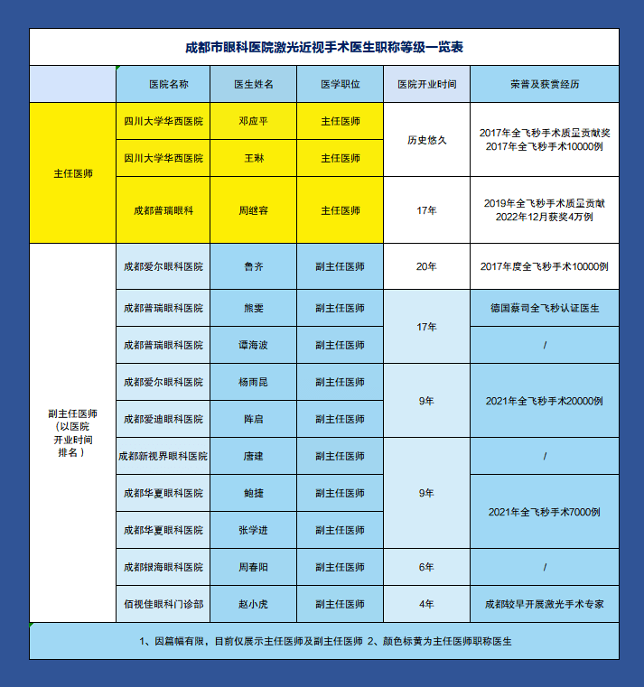 眼科治疗医院成都市眼科专科医院哪家好？