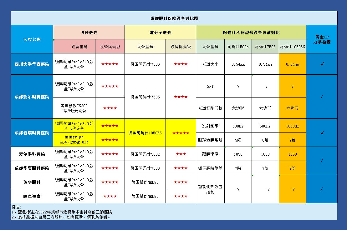 眼科治疗医院成都市眼科专科医院哪家好？