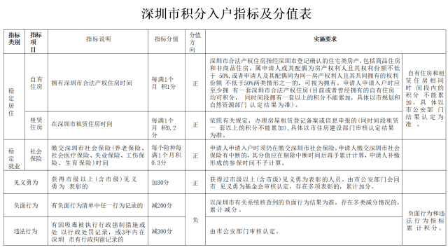 最高可加30分！深圳发布2023积分入户办法