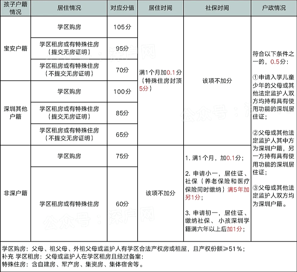 最高可加30分！深圳发布2023积分入户办法