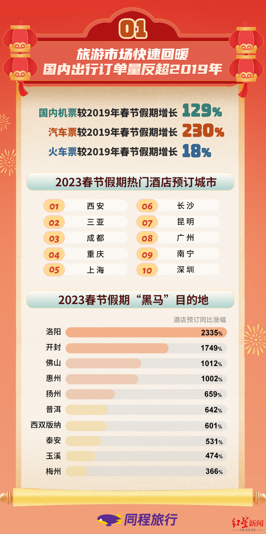 2023年春节出行平台大数据：暖意十足！成都各项数据位居全国前列