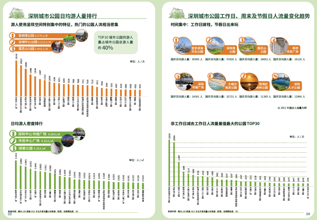 深圳1260个公园游玩大数据曝光！你要写深圳公园，就不能只写深圳公园！