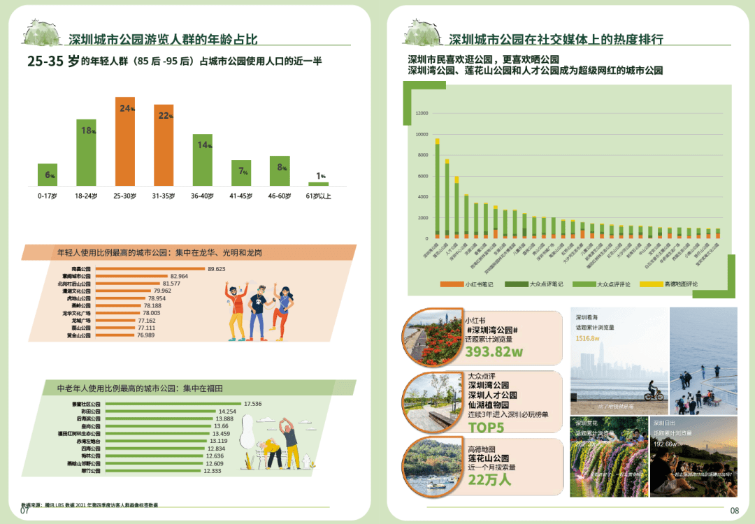 深圳1260个公园游玩大数据曝光！你要写深圳公园，就不能只写深圳公园！