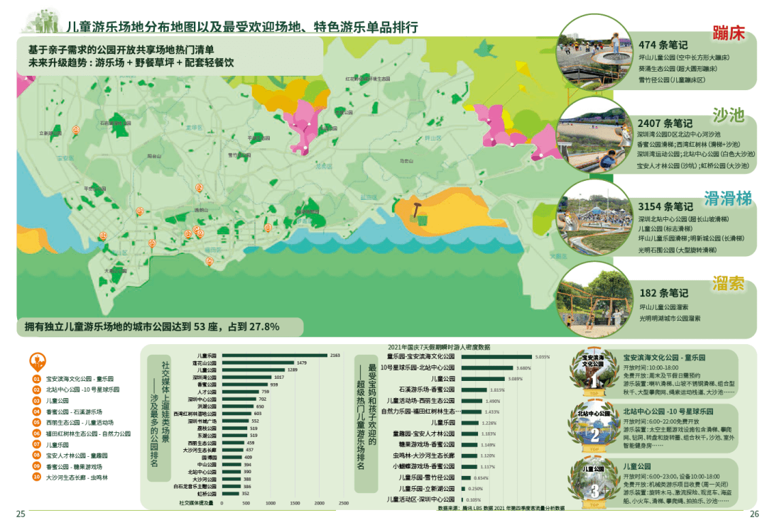 深圳1260个公园游玩大数据曝光！你要写深圳公园，就不能只写深圳公园！