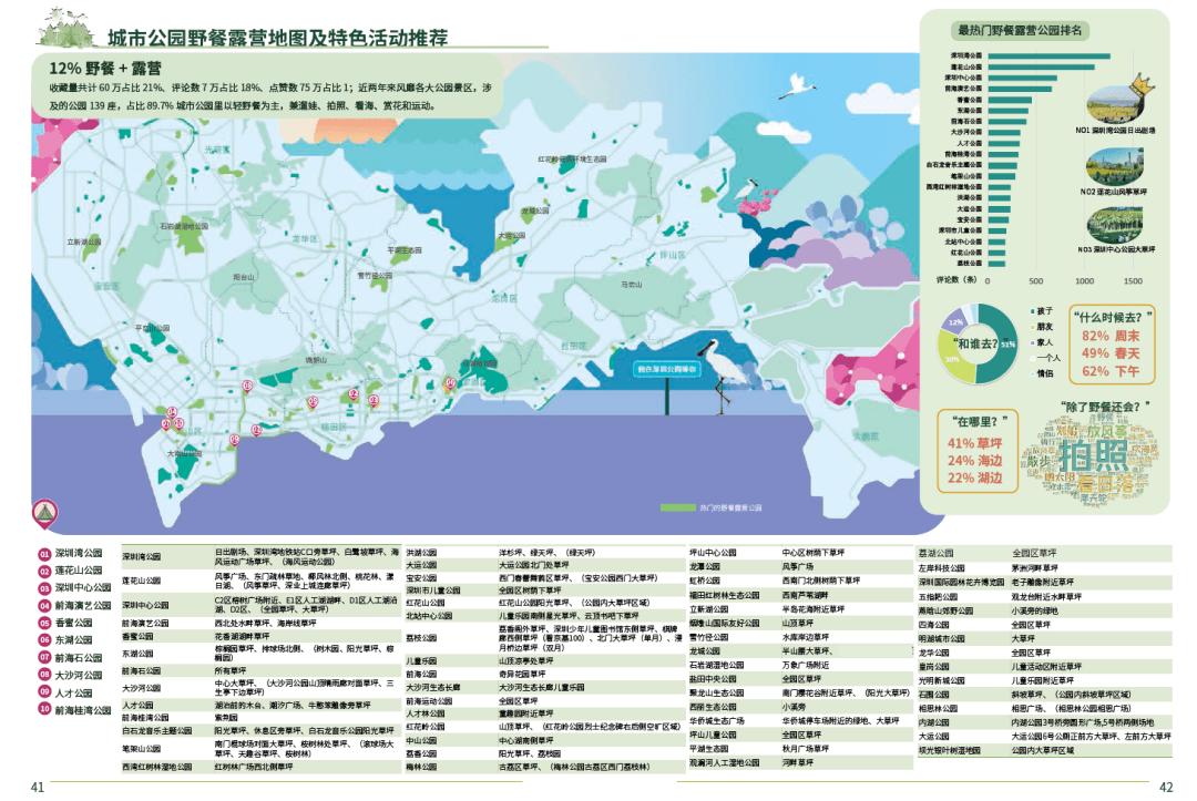 深圳1260个公园游玩大数据曝光！你要写深圳公园，就不能只写深圳公园！