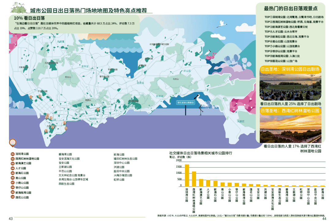 深圳1260个公园游玩大数据曝光！你要写深圳公园，就不能只写深圳公园！