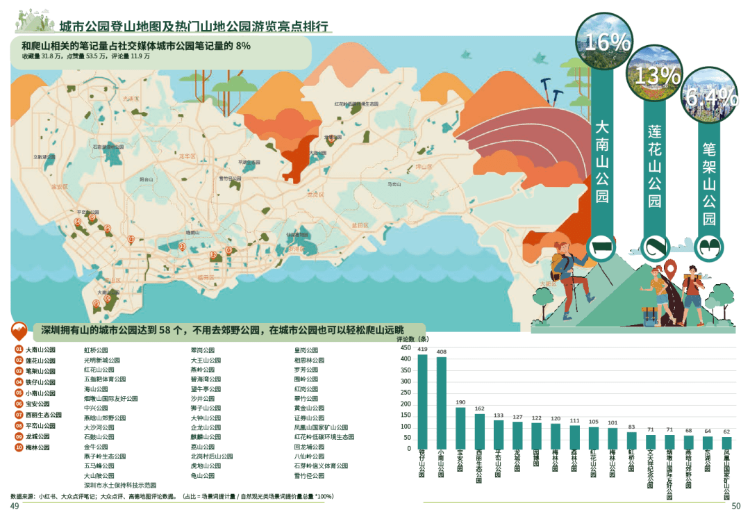 深圳1260个公园游玩大数据曝光！你要写深圳公园，就不能只写深圳公园！