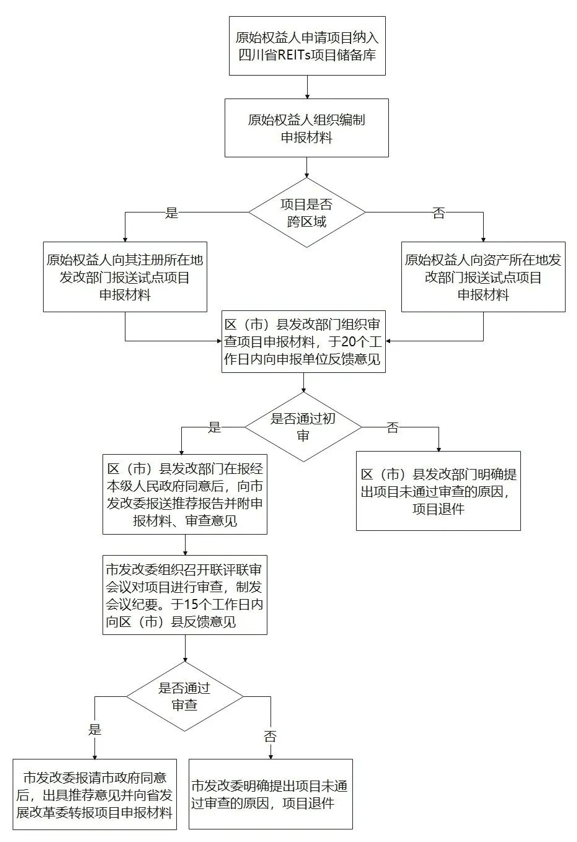 成都市再发文！加快REITs申报，发行人最高奖励500万！