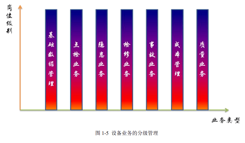 设备分类分级管理方法