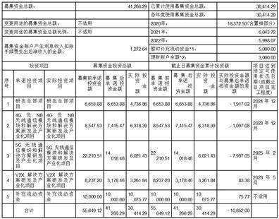 深圳市有方科技股份有限公司 前次募集资金使用情况专项报告