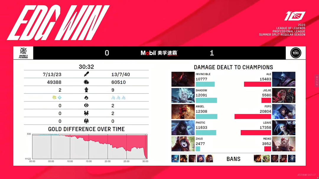 赛后战报丨2023LPL夏季赛常规赛赛报【上海EDG合创汽车 VS 深圳NIP】