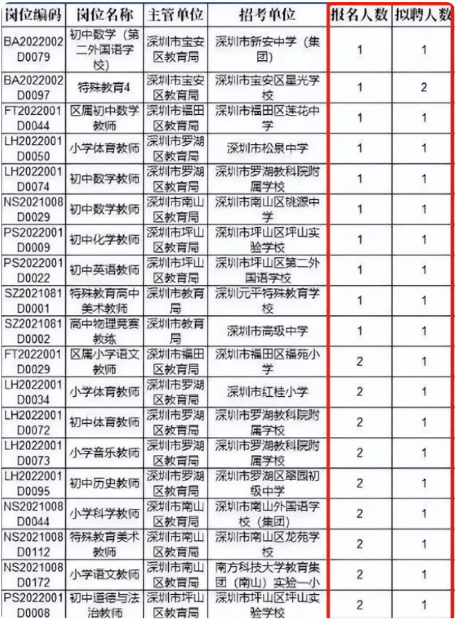 深圳教师招考遭遇“滑铁卢”，部分岗位无人问津，名校生还向往吗