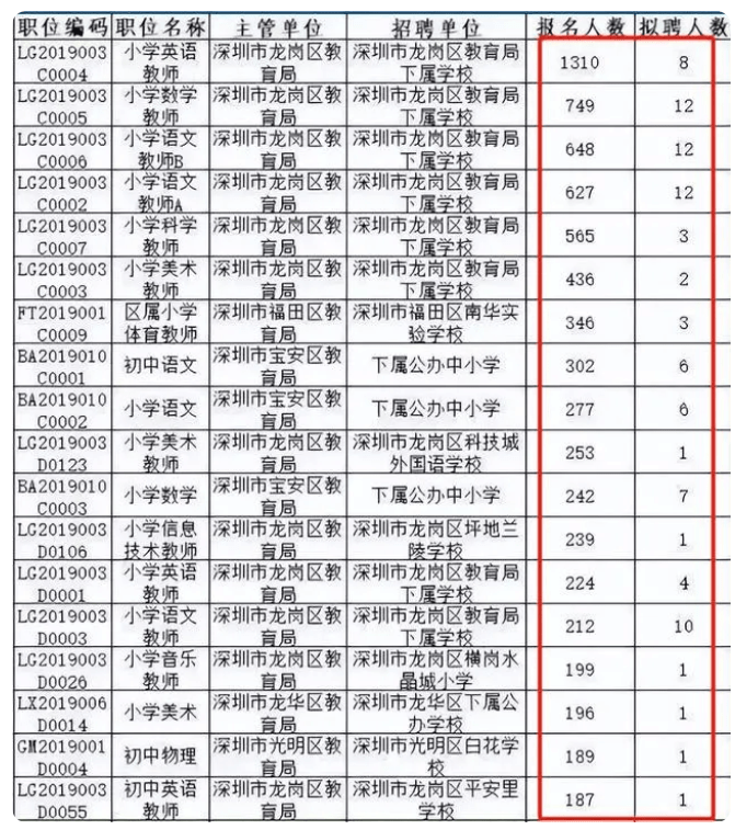 深圳教师招考遭遇“滑铁卢”，部分岗位无人问津，名校生还向往吗