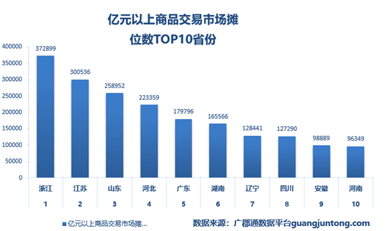 山东省统计公报：亿元以上商品交易市场摊位数