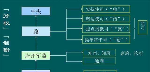 宋代地方官制中，不同行政区的最高长官都叫什么？