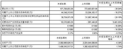 启明信息技术股份有限公司2023半年度报告摘要