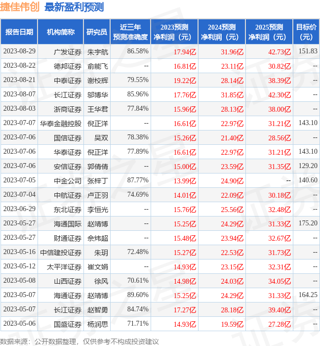 信达证券：给予捷佳伟创买入评级