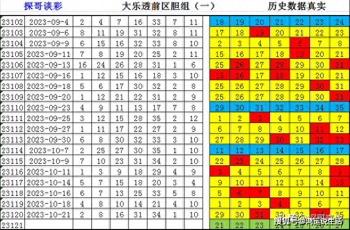 121期 大乐透 独家分析！