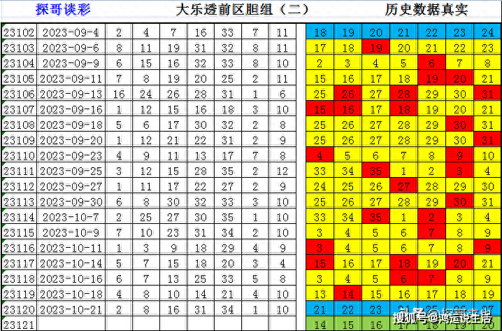 121期 大乐透 独家分析！