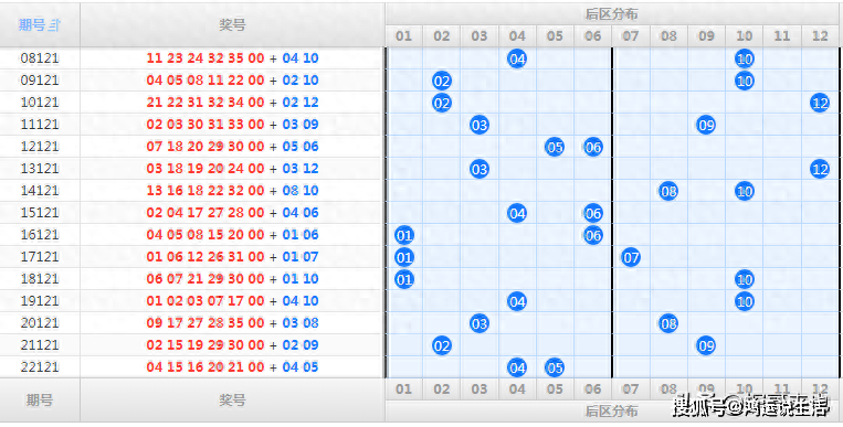 121期 大乐透 独家分析！