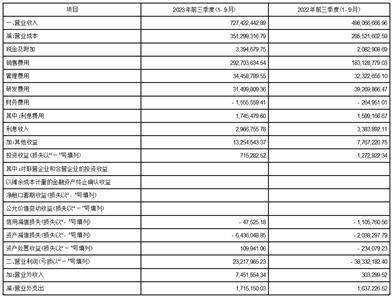 深圳市倍轻松科技股份有限公司2023第三季度报告